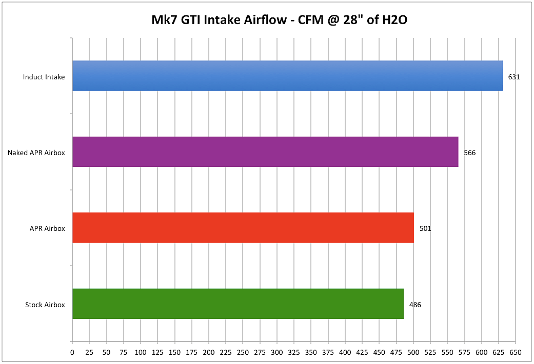 APR Naked Airbox Flow Test Results