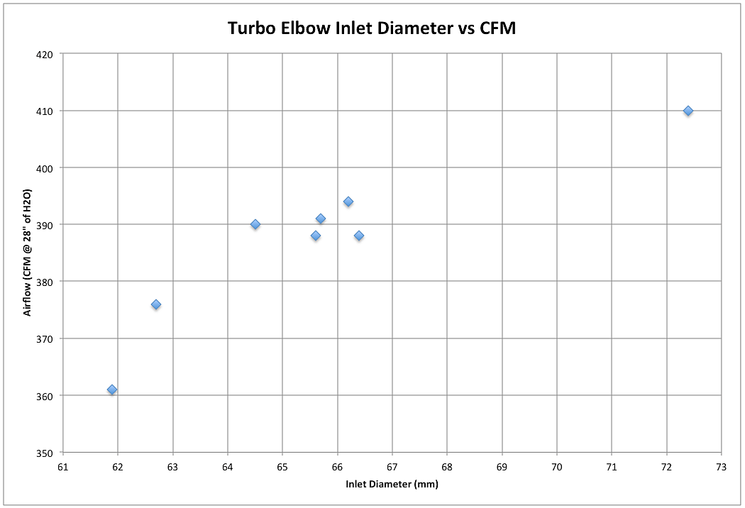 Mk7 GTI Turbo Inlet Pipe Inlet vs Airflow