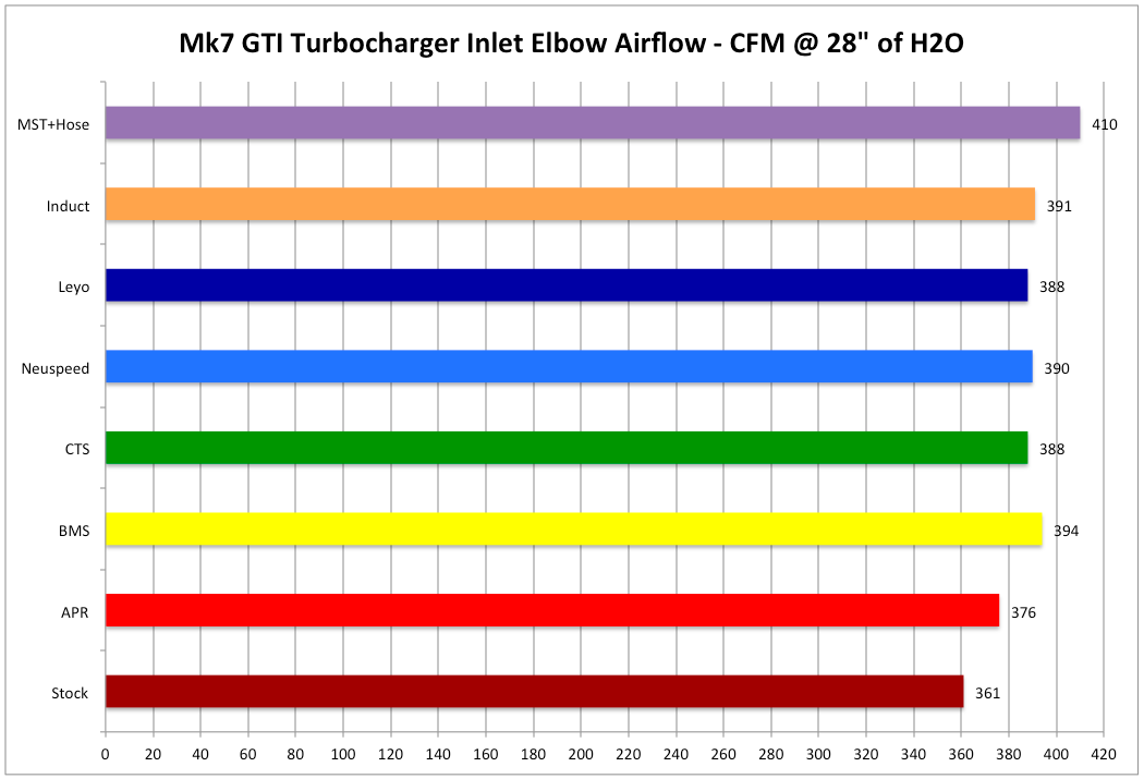 Mk7 GTI Turbo Inlet Pipe Airflow Comparison