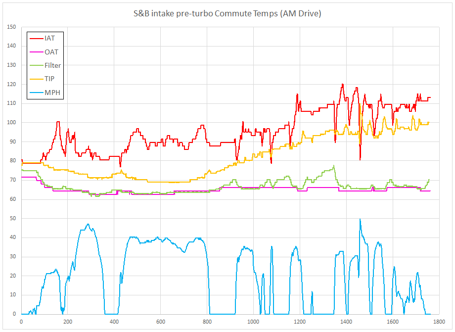 S&B Intake System AM Commute Temperatures