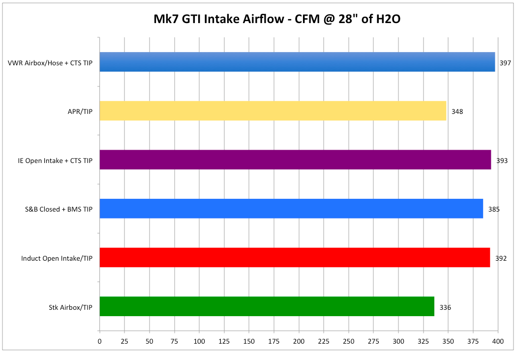 Mk7 GTI Cold Air Intake Flow Test Results