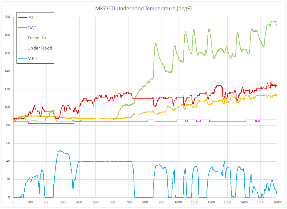 Underhood Temperature | GOLFMK7 - VW GTI MKVII Forum / VW Golf R Forum ...