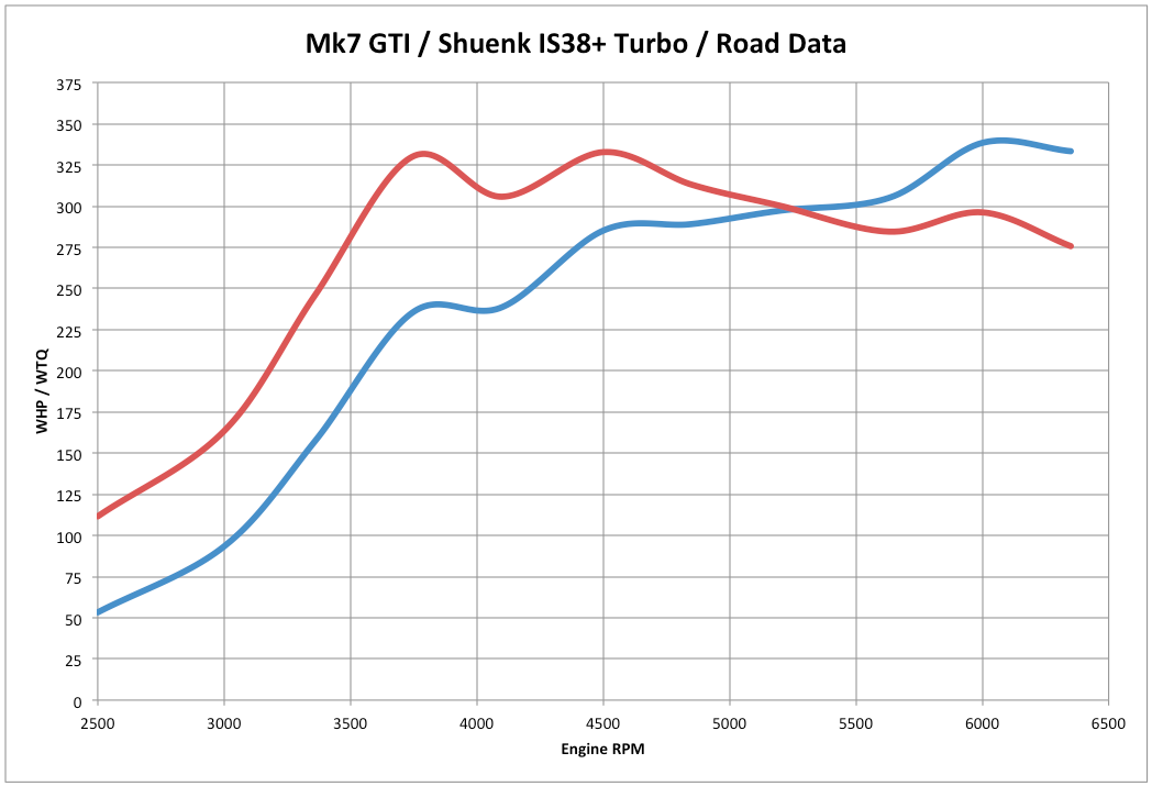 Shuenk IS38+ Estimated Wheel Horsepower and Wheel Torque