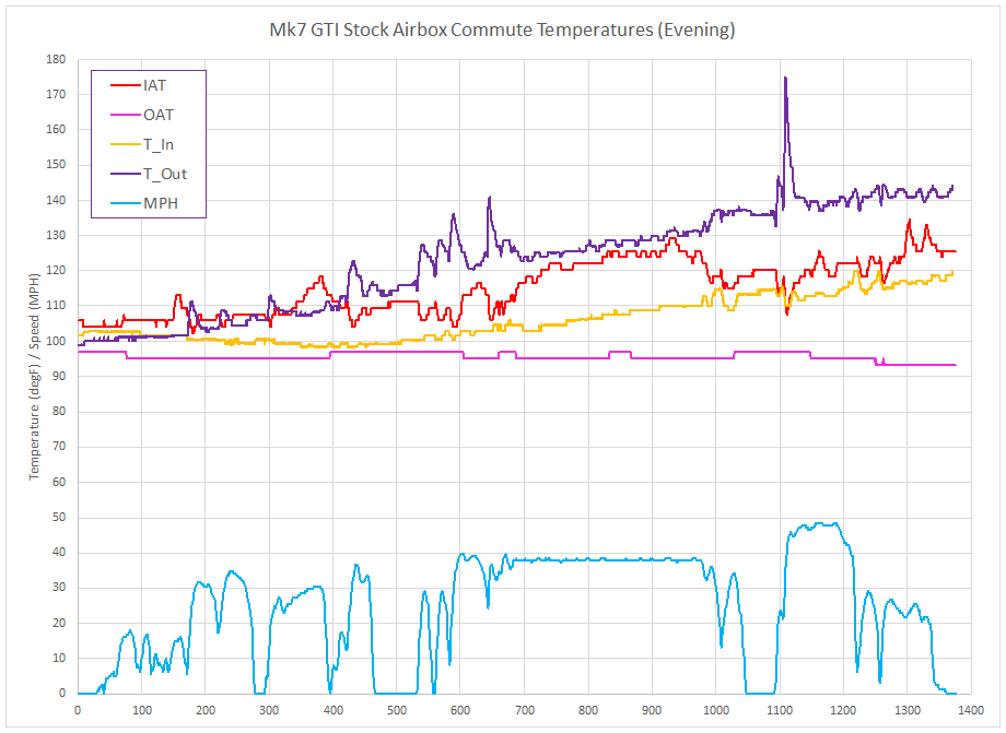 Stock GTI airbox afternoon commute temperatures