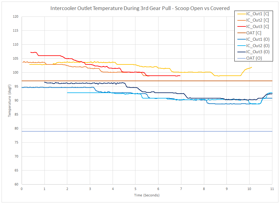 Intercooler Outlet Temperature During 3rd Gear Pull
