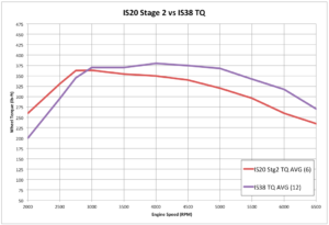 IS20 vs IS38 Power Comparison | MyGolfMk7.com GTI