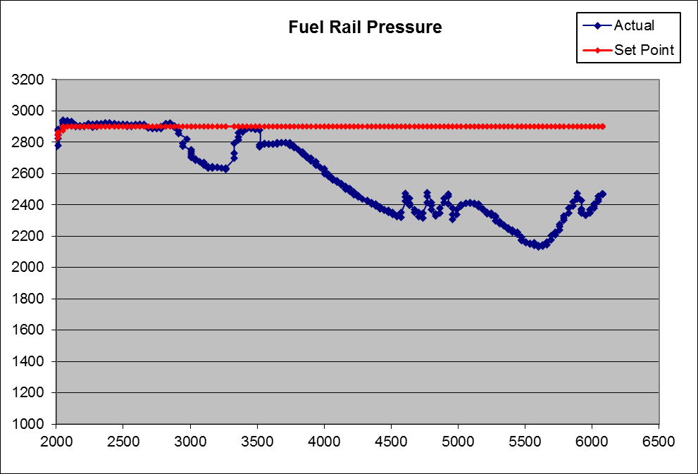 Mk7 GTI Dyno Session Fuel Pressure