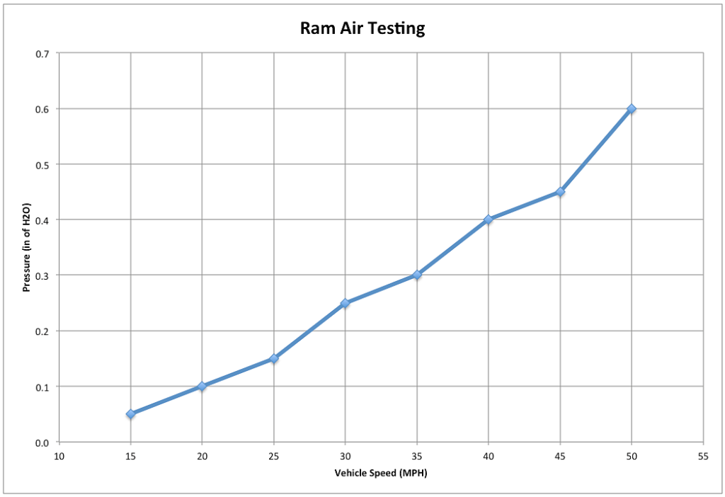 Ram Air Test Results