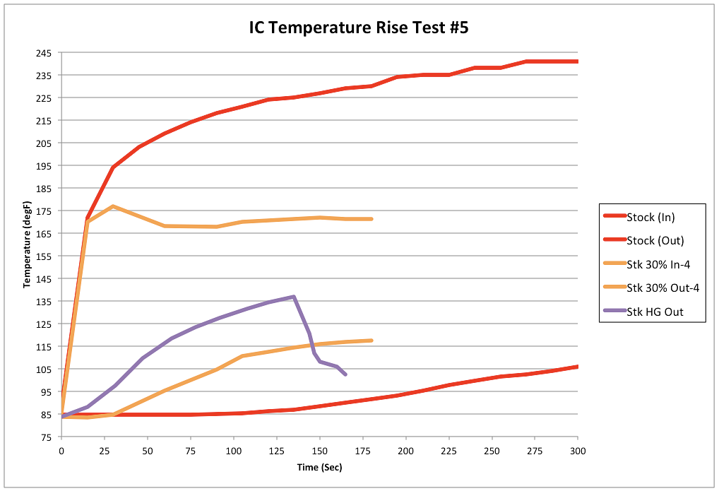 Mk7 GTI IC Temperature Trial Number 5