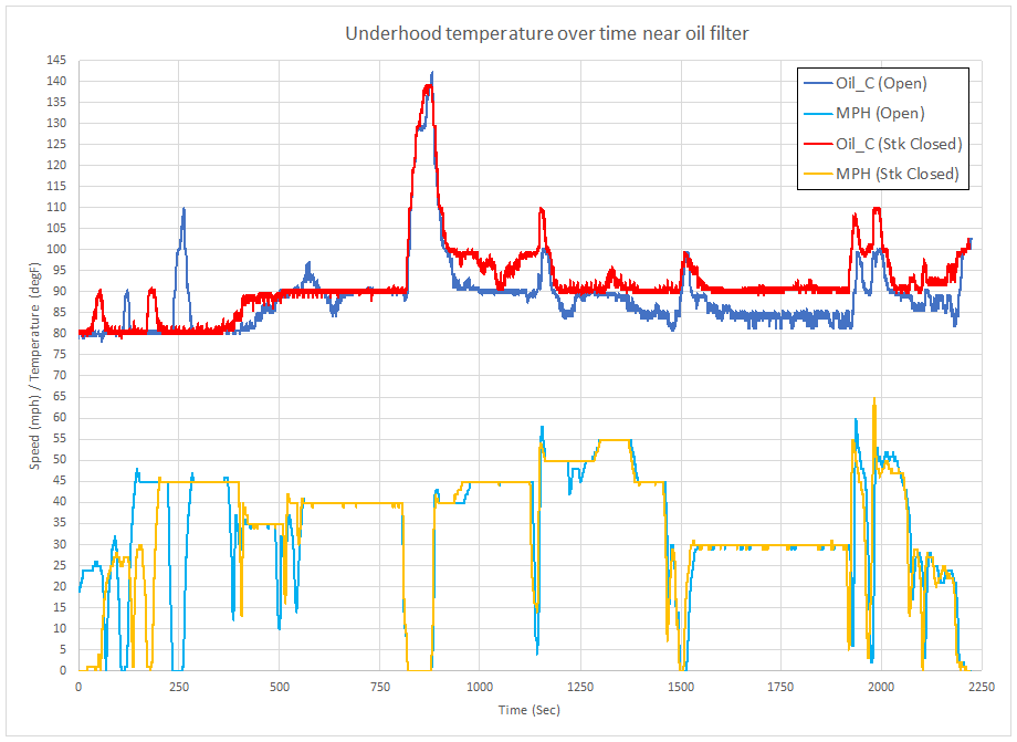 Underhood Temperature Near Oil Filter