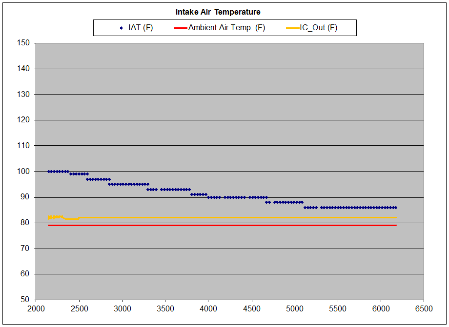IAT and Intercooler Outlet Temperature Comparison