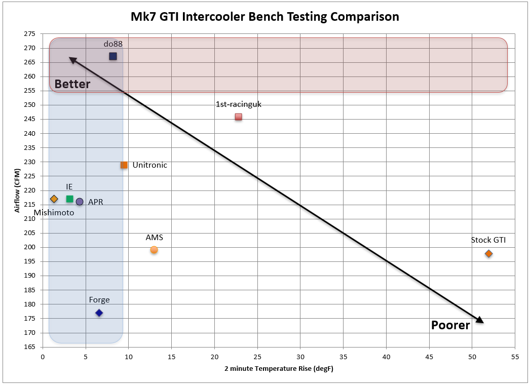 do88 Intercooler Composite Bench Test Results