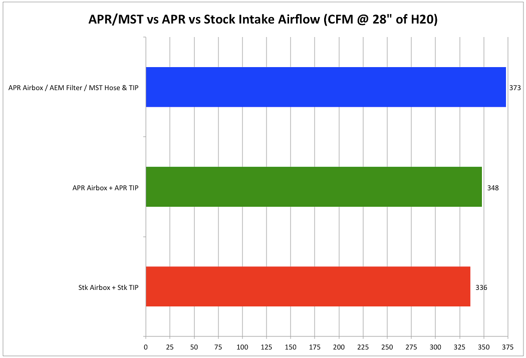 APR Intake configurations versus Stock GTI Intake