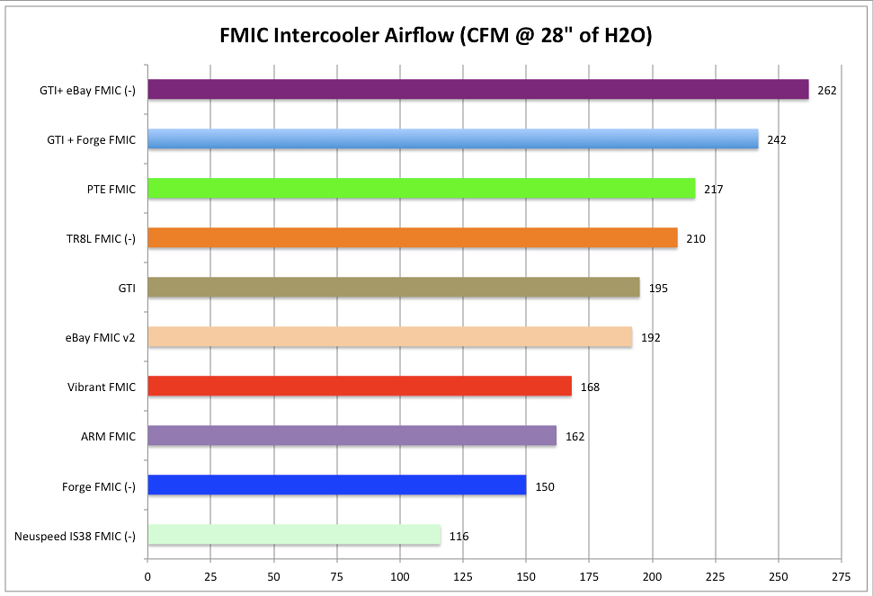 ARM Motorsports FMIC Flow Results