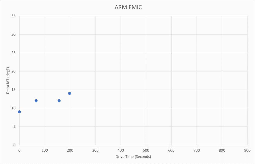 ARM FMIC DIAT Trend