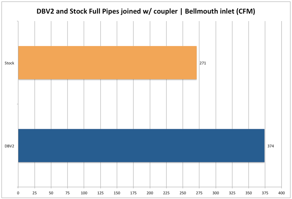 DBV2 & Stock GTI Full Charge Pipe without IC Flow Comparison