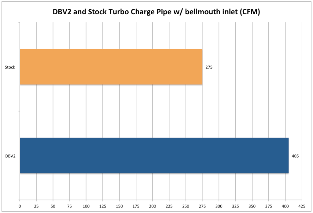 DBV2 & Stock GTI Turbo Charge Pipe Flow Comparison