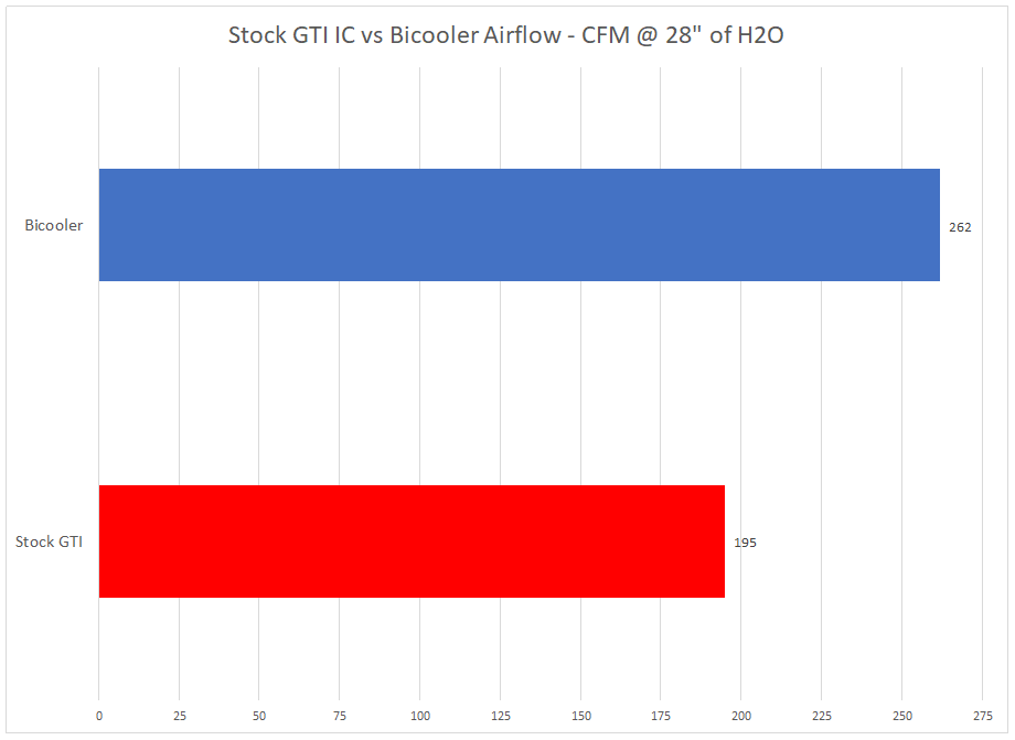 Stock GTI IC vs Bicooler Airflow