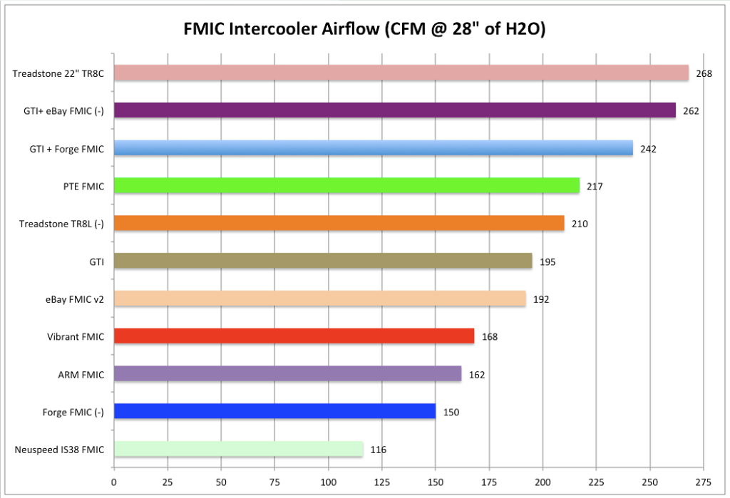 Treadstone TR8C Intercooler Flow Test Results