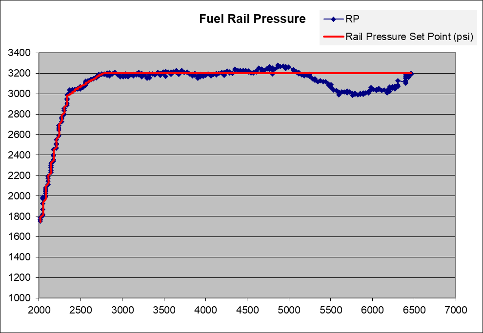 Stratified E30 initial file - Fuel Rail Pressure
