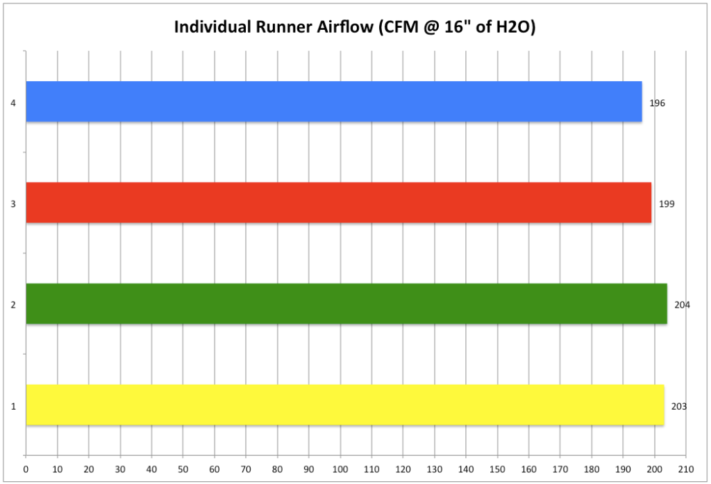 Mk7 Intake Manifold All Runner Flow Comparison