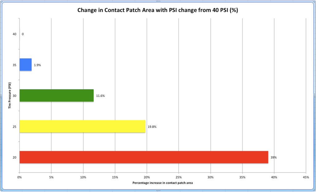 Contact Patch Bar Chart