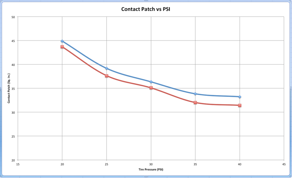 Contact Patch Line Chart