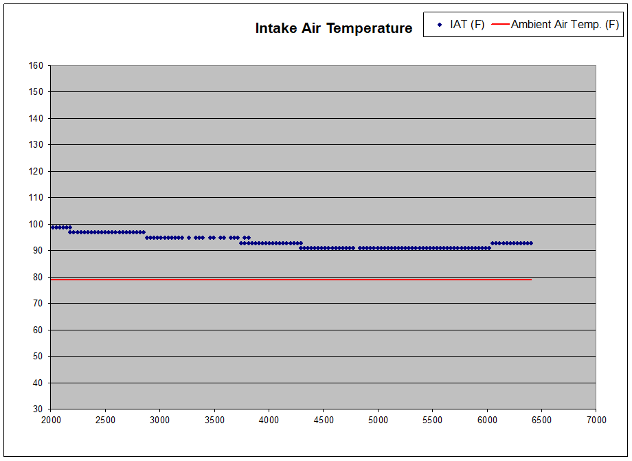Wagner Intercooler Temperature Curve