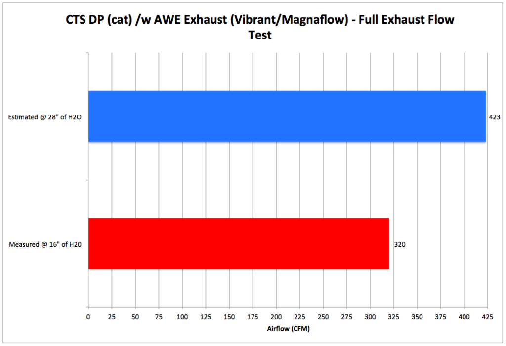 Full Exhaust - Measured vs Estimated Airflow