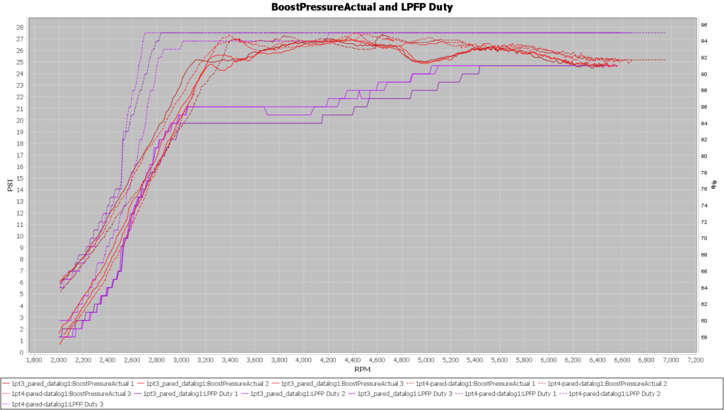 Stratified 1.3 vs 1.4 LPFP Duty Cycle