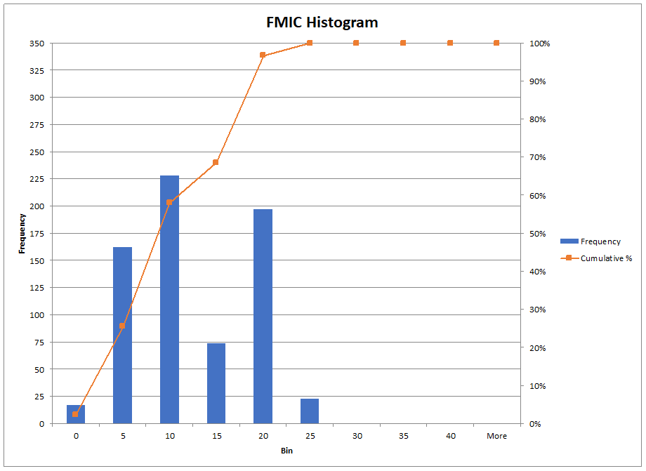FMIC Outlet Temperature over Ambient Histogram