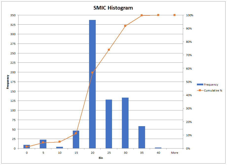IC Outlet Temps AC On SMIC Histogram