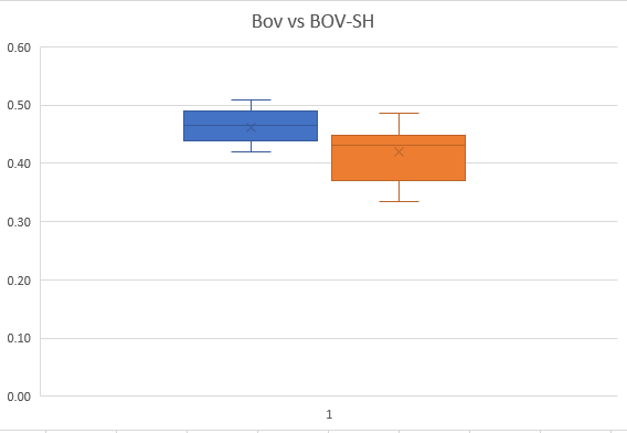 Forge "Short Hose" BOV vs Initial Length (Box Plot)
