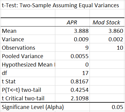 APR vs Modified Stock t-Test
