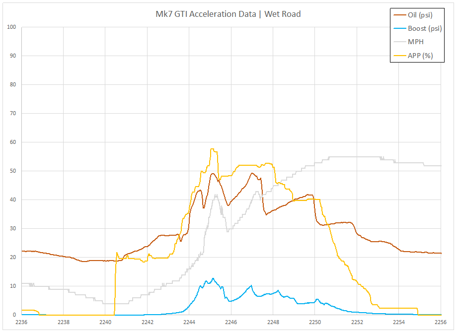 Mk7 GTI Oil Pressure Data Logging