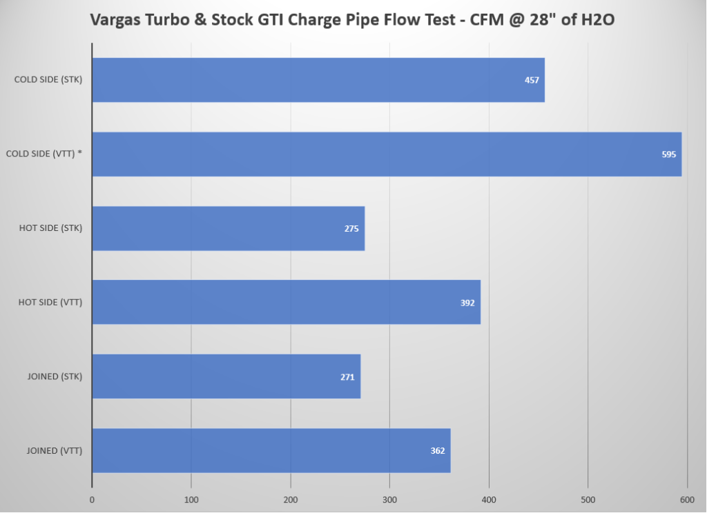 Vargas & Stock GTI Charge Pipe Flow Test