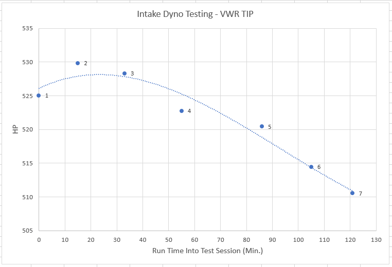 Intake Dyno Testing - Time Plot