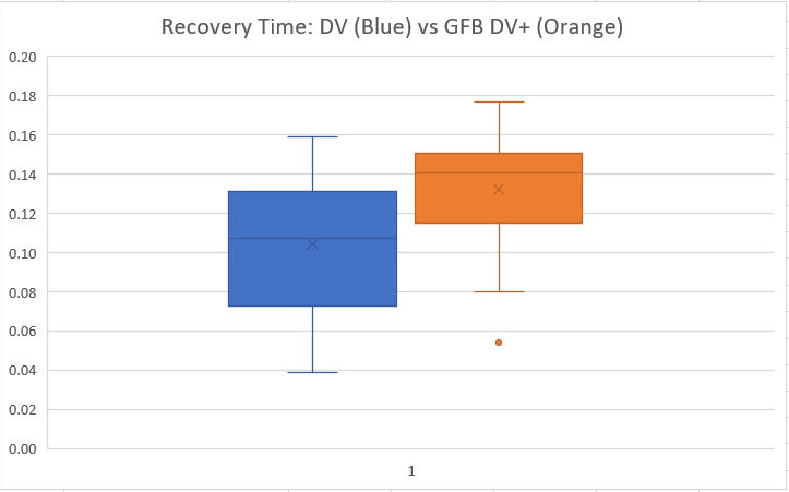 Stock DV vs GFB DV+ Recovery Time
