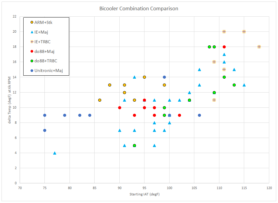 Bicooler Comparison - Overall