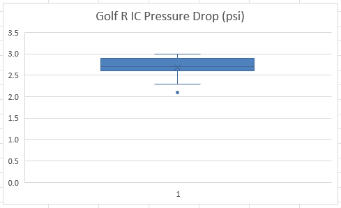 Golf R IC Street Pressure Drop