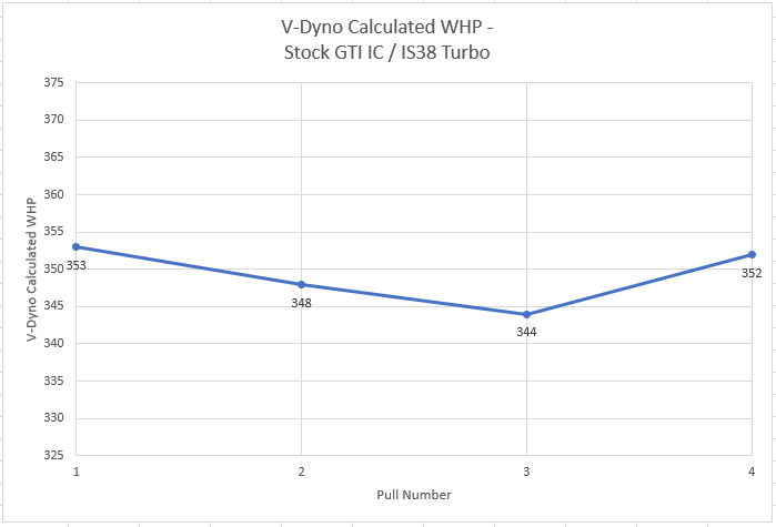 Virtual Dyno WHP Estimate Trend