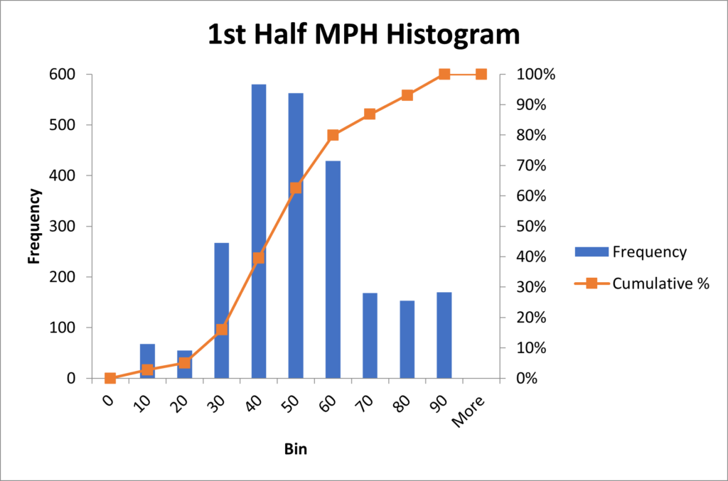 First Half MPH Histogram