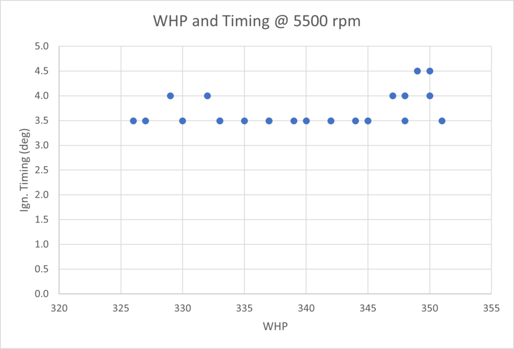 Timing and WHP