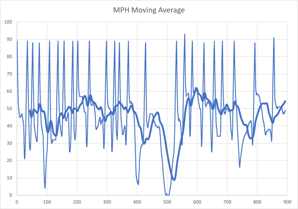 MPH Moving Average