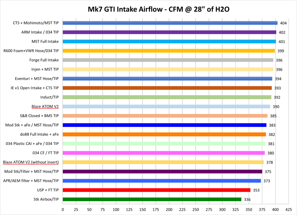 Blaze ATOM V2 Intake Insert Tests