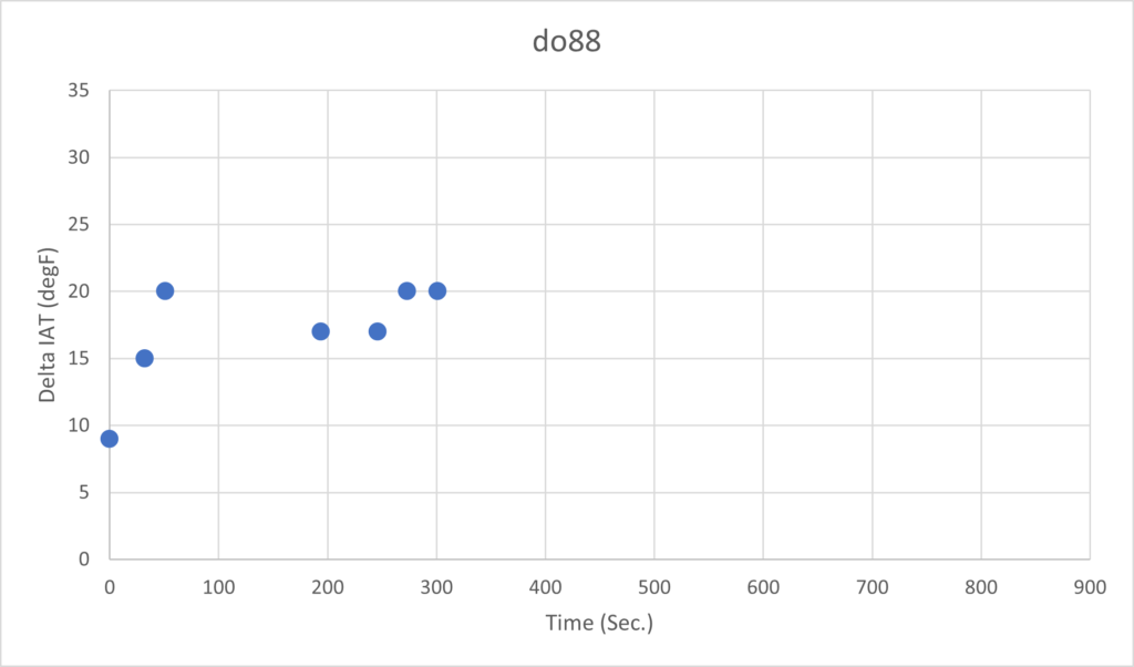 do88 Temperature Trend - Tube & Fin