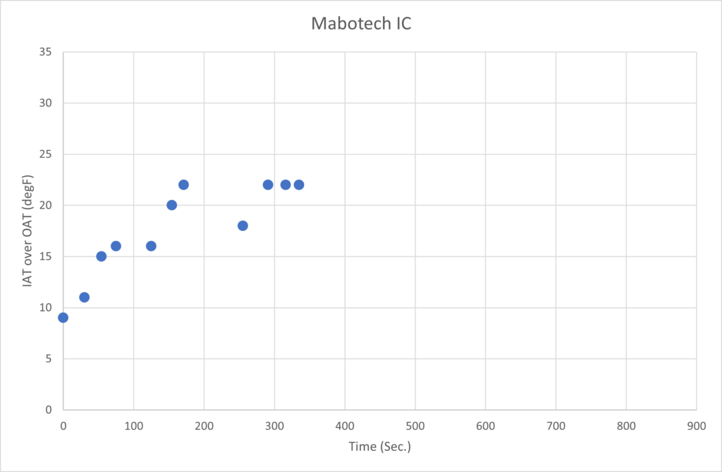 Mabotech Temperature Trend
