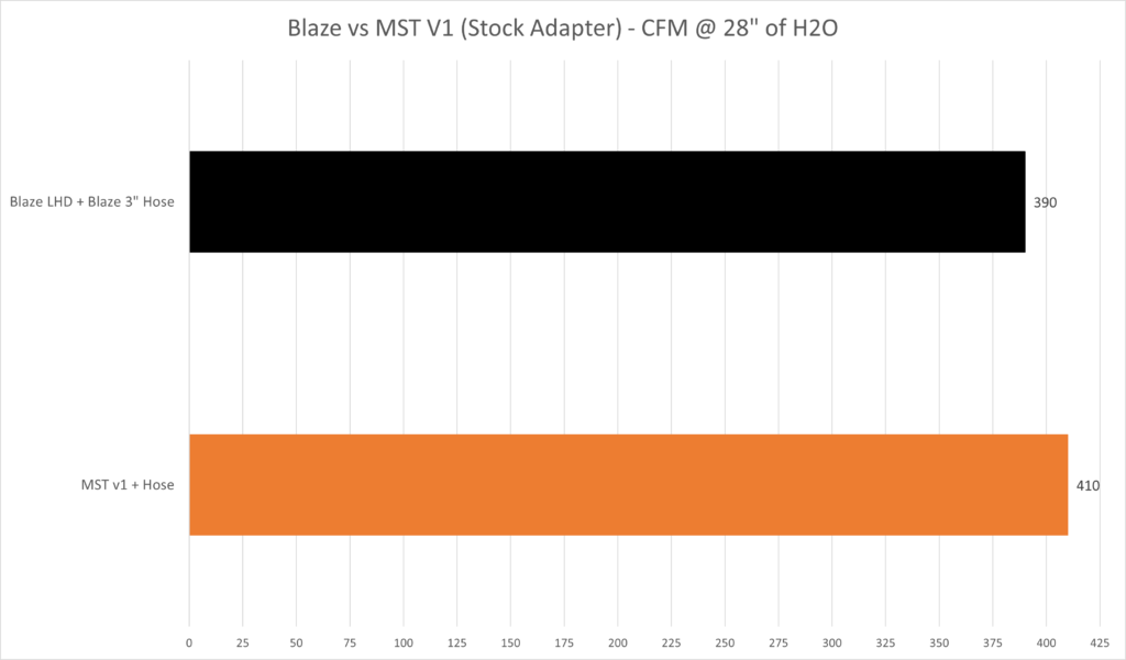 Blaze flange (No insert) vs MST V1 TIP (Stock Adapter)