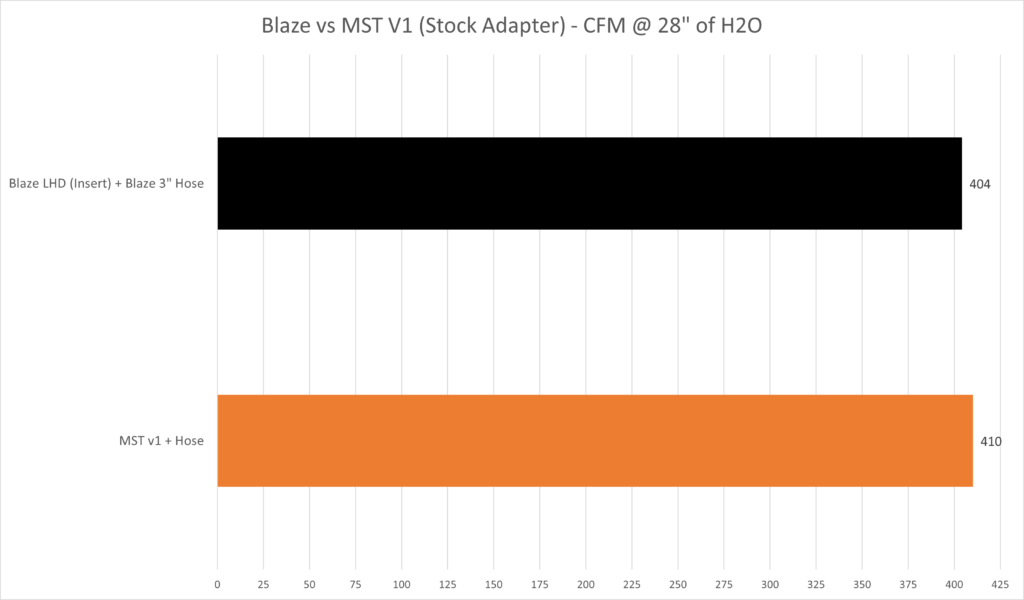 Blaze flange vs MST V1 TIP (Stock Adapter)
