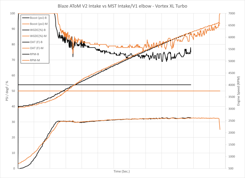 Blaze vs MST V1 Intake 